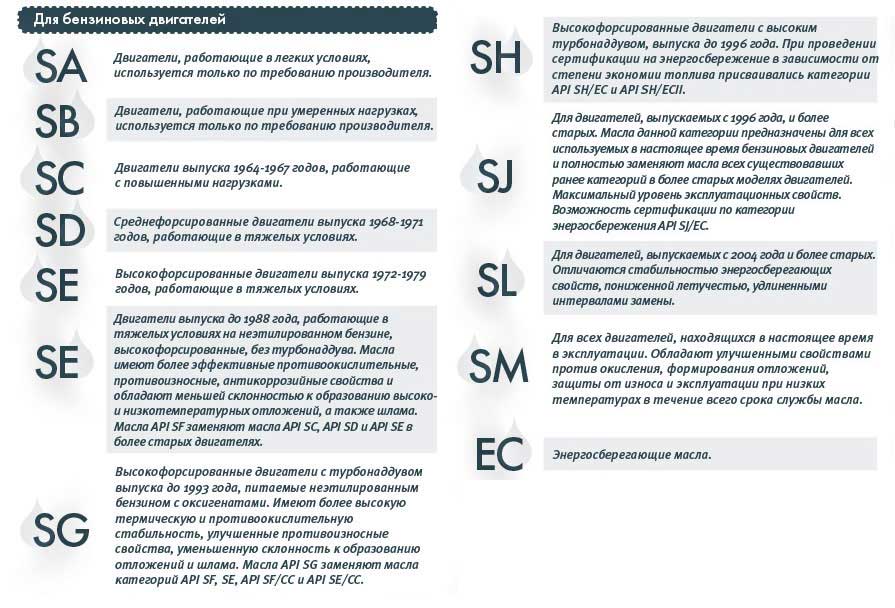 Маркировка api. Масло моторное расшифровка обозначения ACEA. Классификация масел моторных для бензиновых двигателей. Маркировка моторных масел для бензиновых двигателей. Спецификация моторных масел по API.