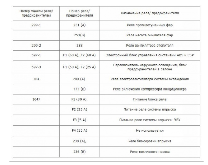 Схема предохранителей на ларгус